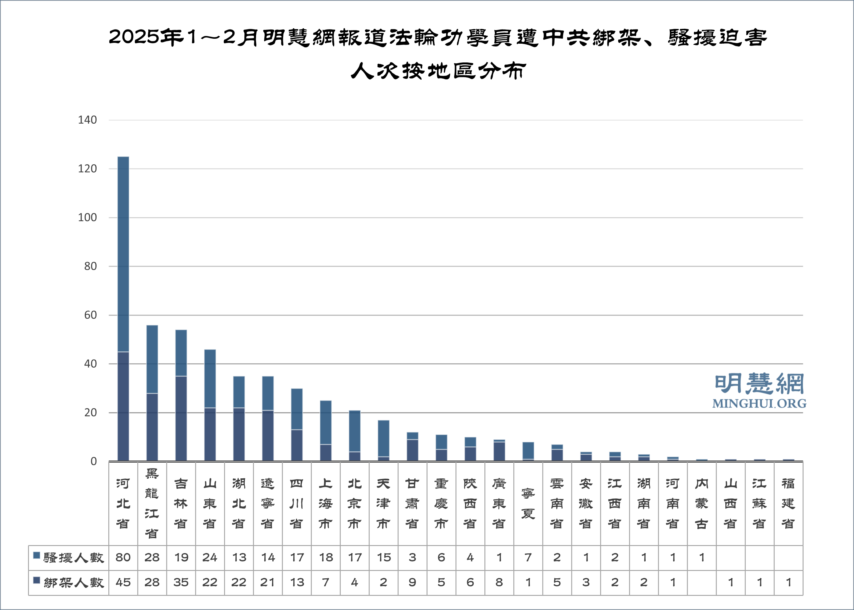 图3:2025年1~2月明慧网报道法轮功学员遭中共绑架、骚扰迫害人次按地区分布