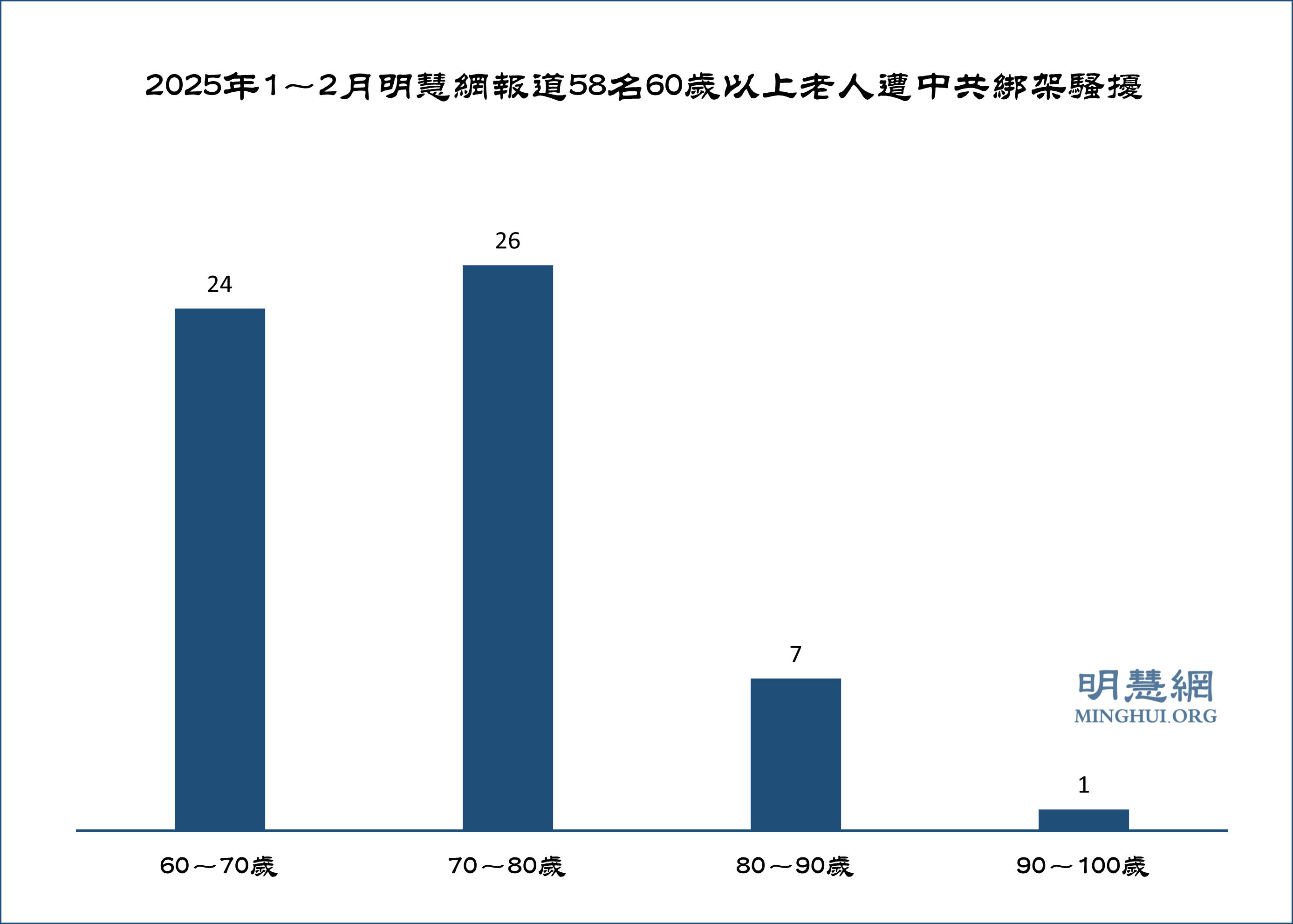 图3:2025年1~2月明慧网报道58名60岁以上老人遭中共绑架骚扰
