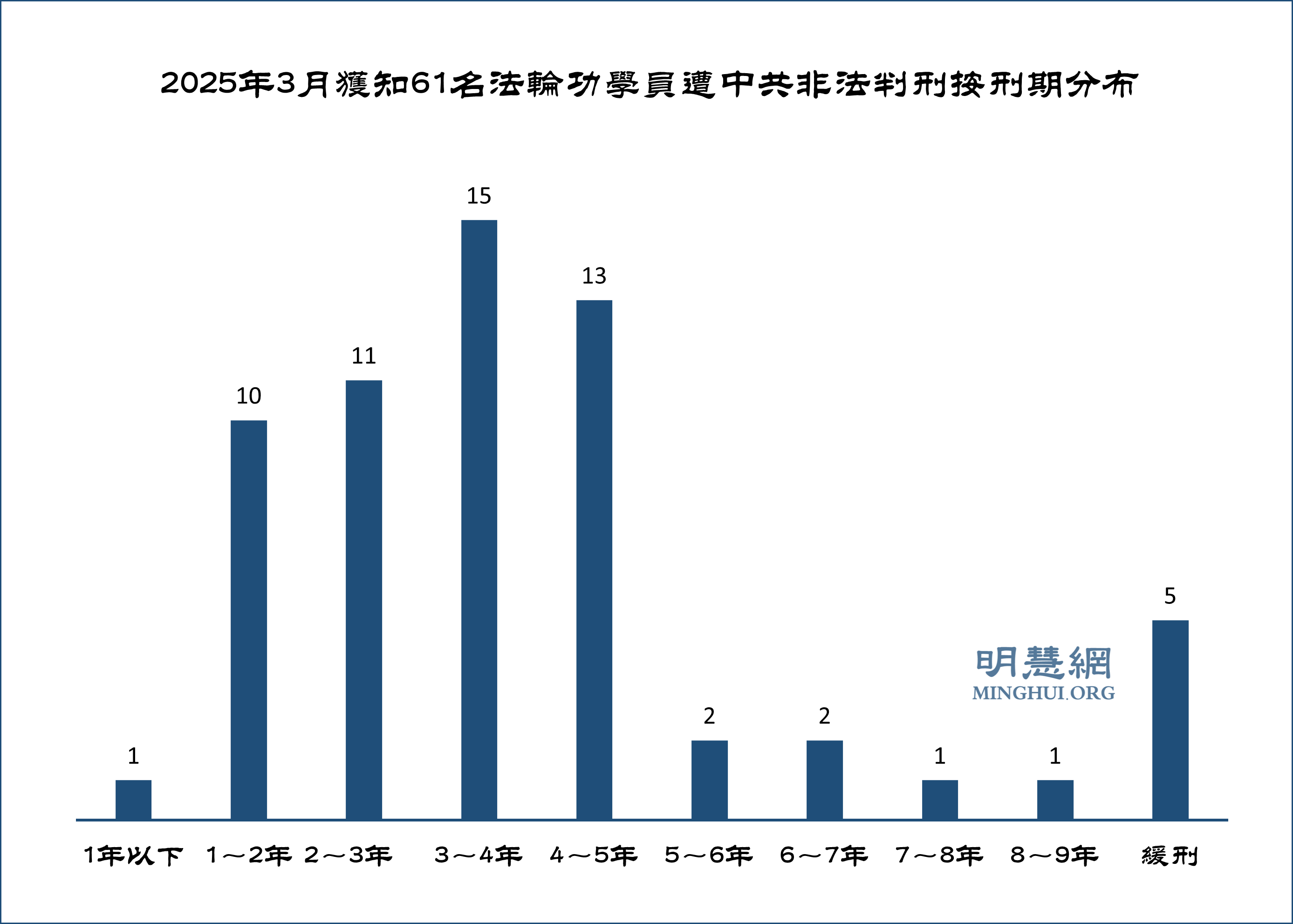 图1:2025年3月获知61名法轮功学员遭中共非法判刑按刑期分布