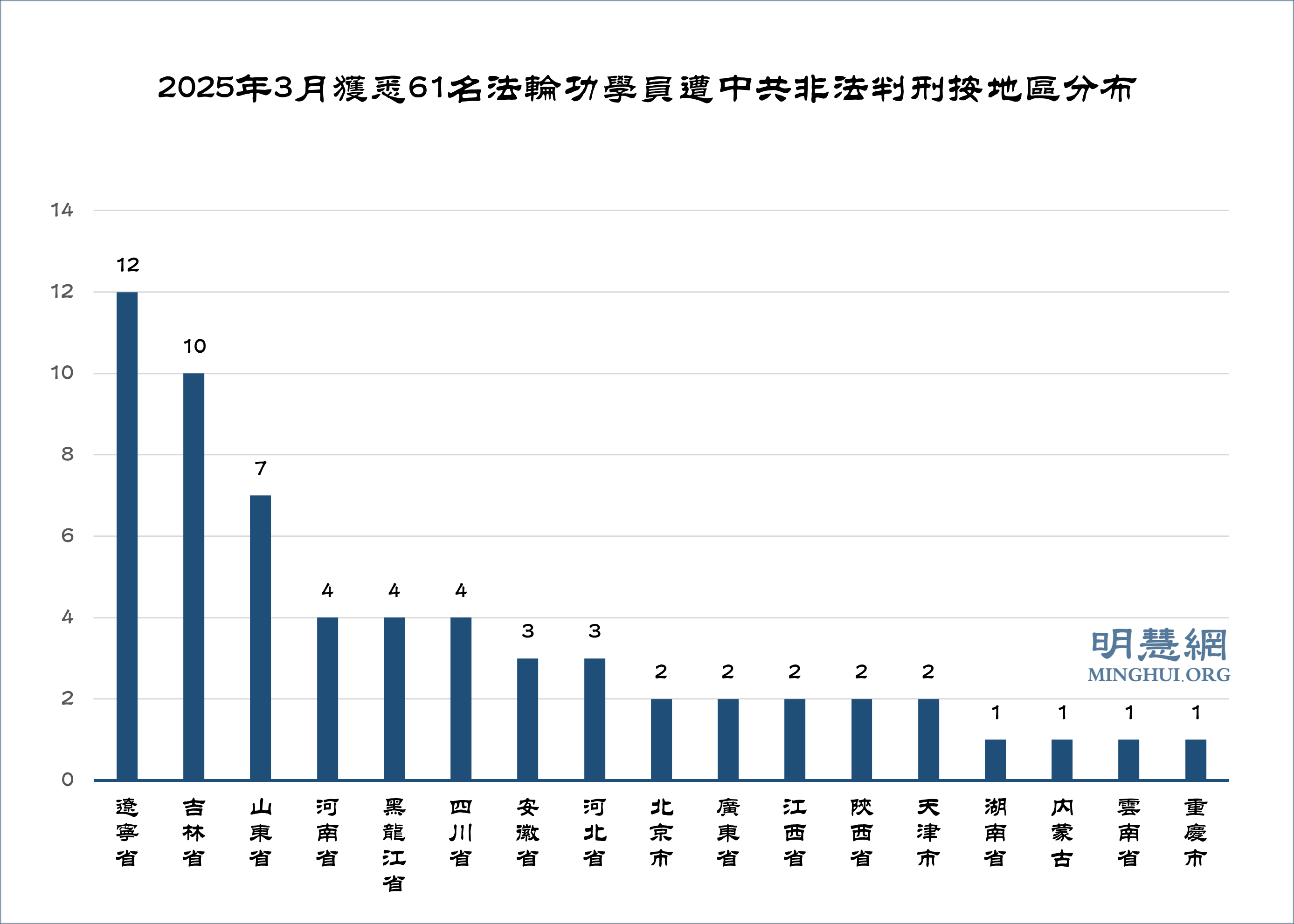 图2:2025年3月获悉61名法轮功学员遭中共非法判刑按地区分布