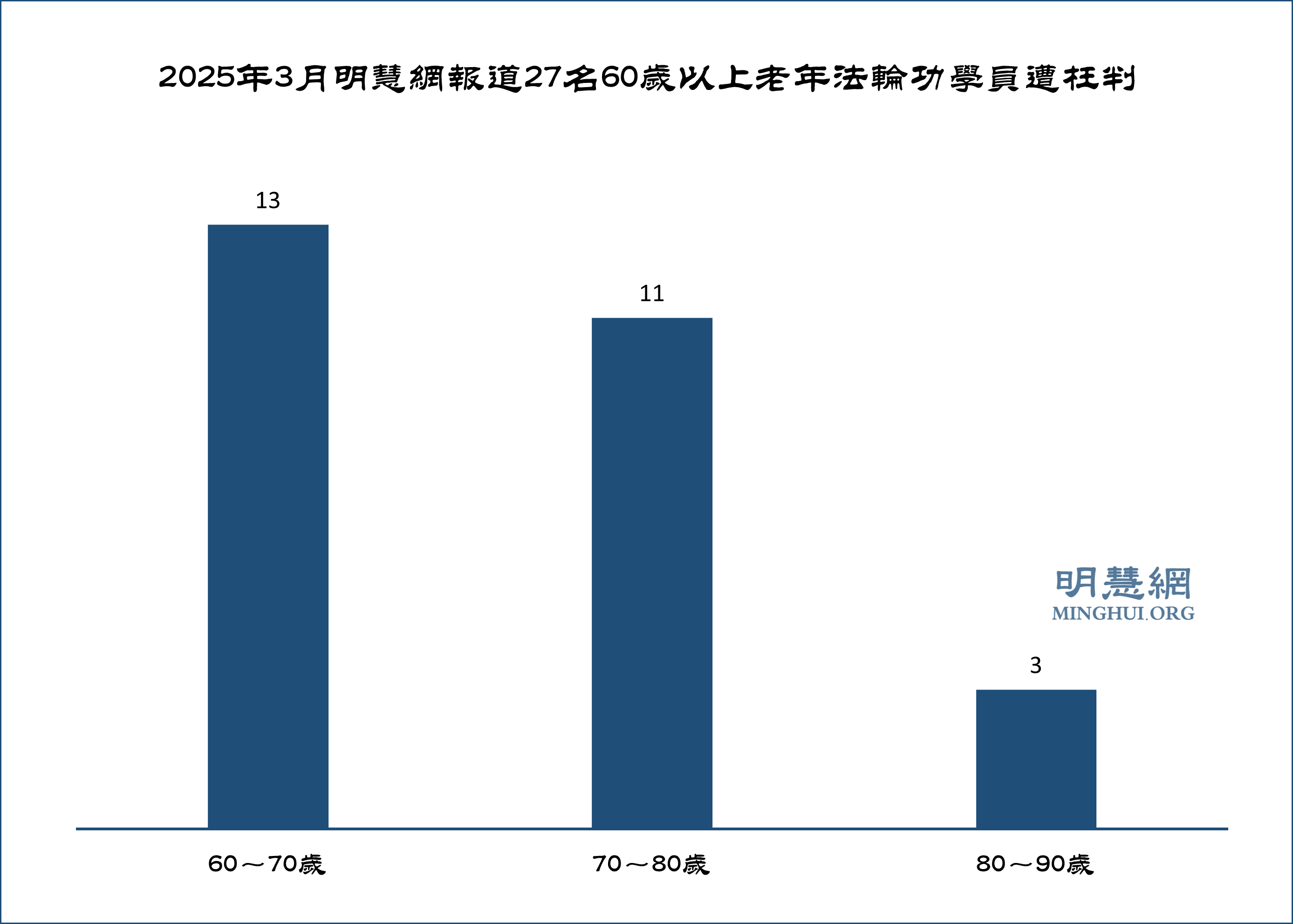 图3:2025年3月明慧网报道27名60岁以上老年法轮功学员遭枉判