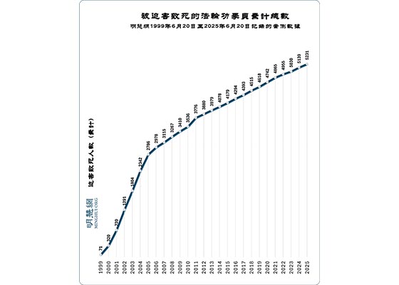 反迫害二十六周年　迫害数据统计表